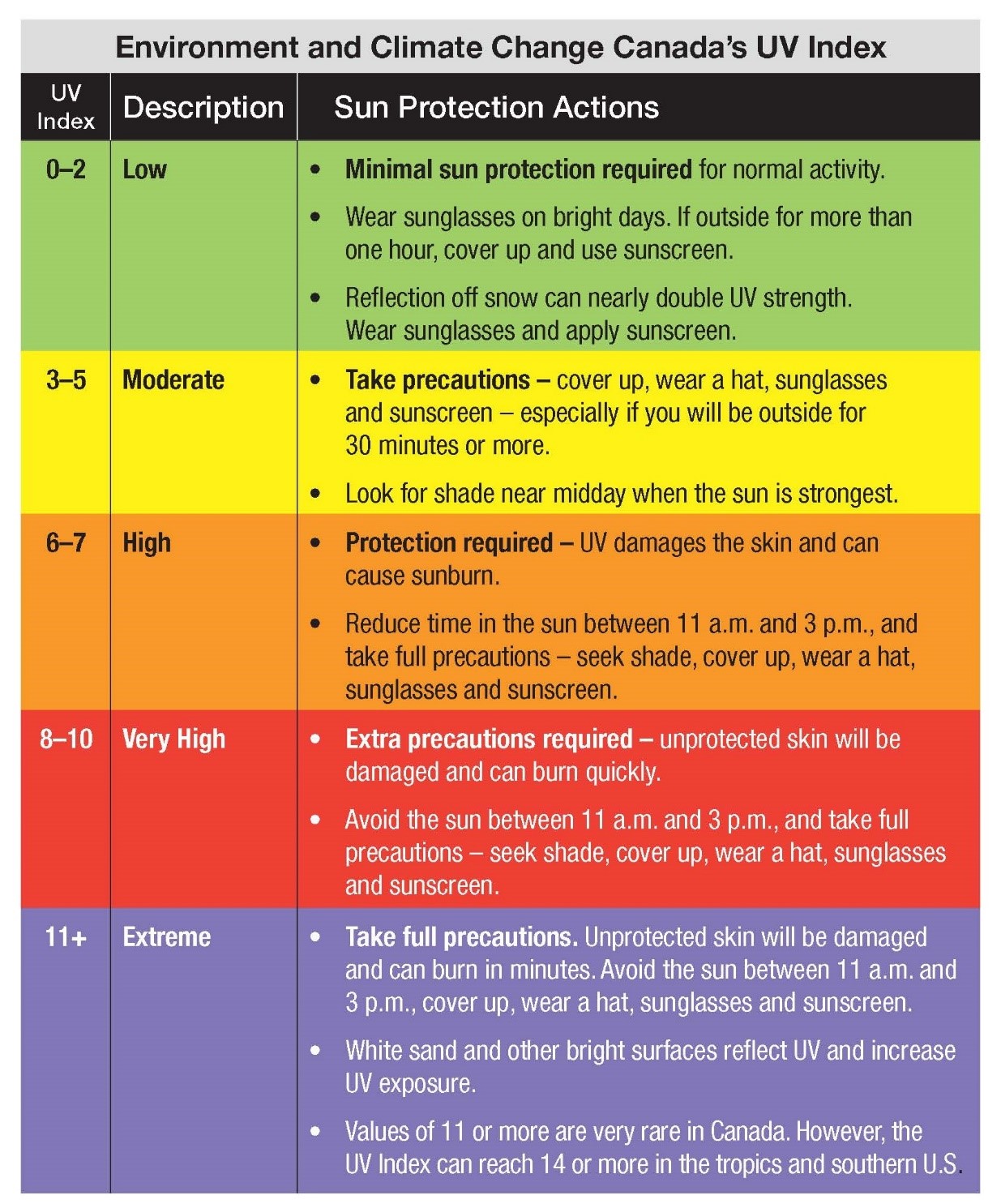 Canada's UV index